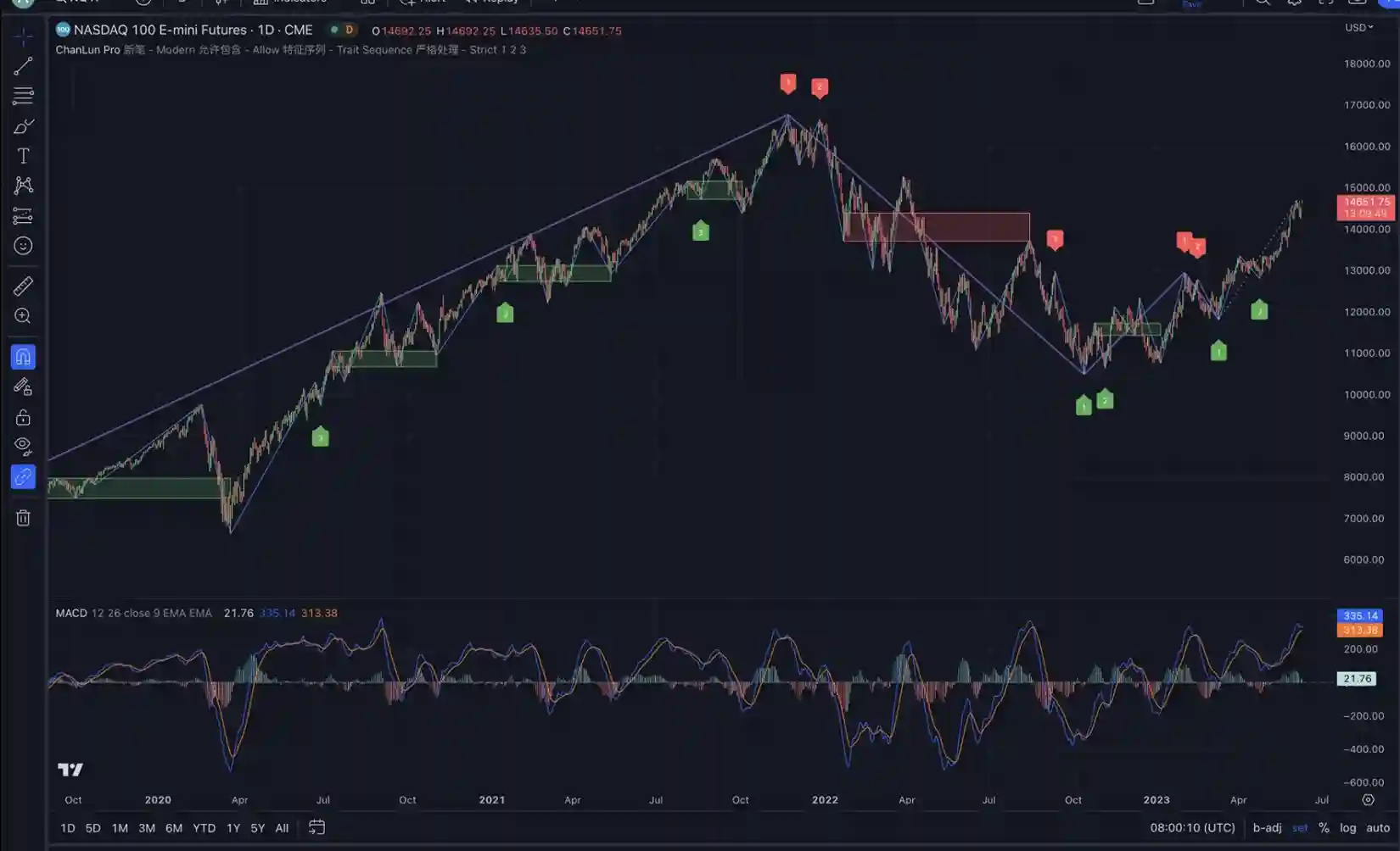 ChanLun Strategy Backtesting with iTick Stock API - iTick